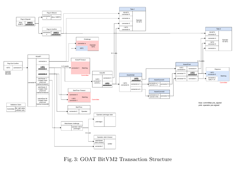 Figure 3: Diagram of the transaction structure in GOAT BitVM2, displaying key components and system workflows.