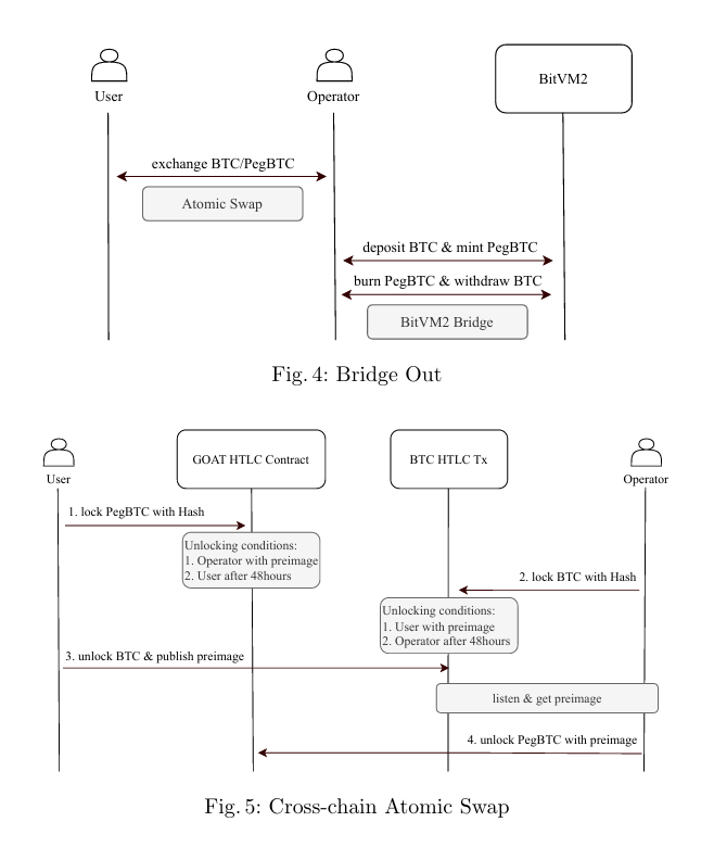 Figure 4 (Bridge Out) and Figure 5 (Cross-chain Atomic Swap): Diagrams illustrating the bridge-out process and atomic swap mechanism between chains in GOAT BitVM2.