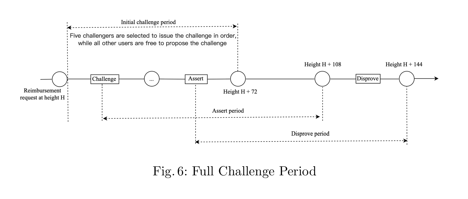 Figure 6: Full Challenge Period timeline in GOAT BitVM2, showing the 72-block initial challenge phase where 5 selected challengers can dispute reimbursement requests, followed by 36-block assert and disprove periods (total 144 blocks). Illustrates the dispute resolution process for on-chain transactions.