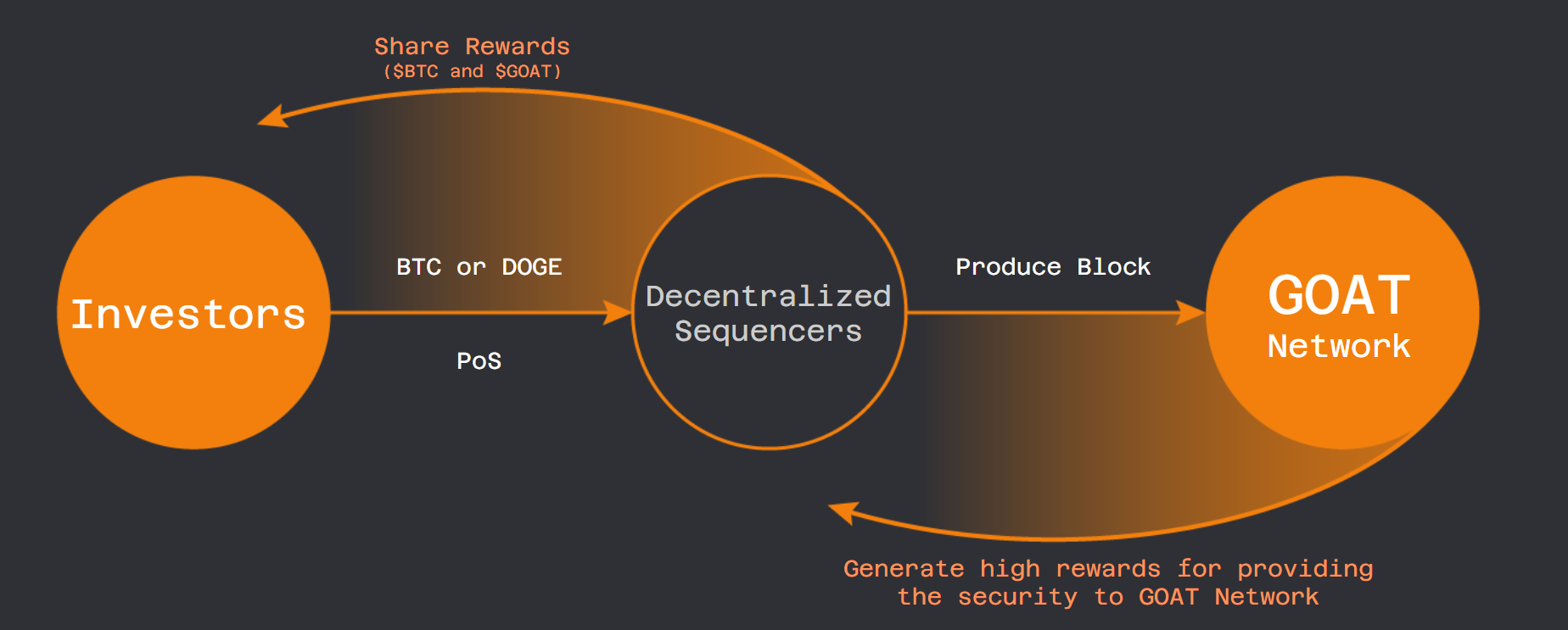 How does GOAT Network generate high rewards with Bitcoin and Doge?