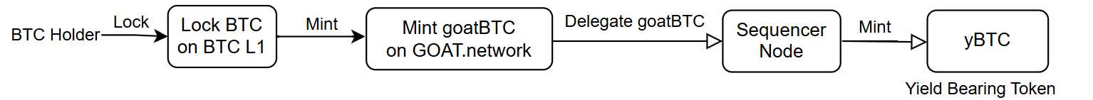 How does the GOAT Network secure BTC bridge works?