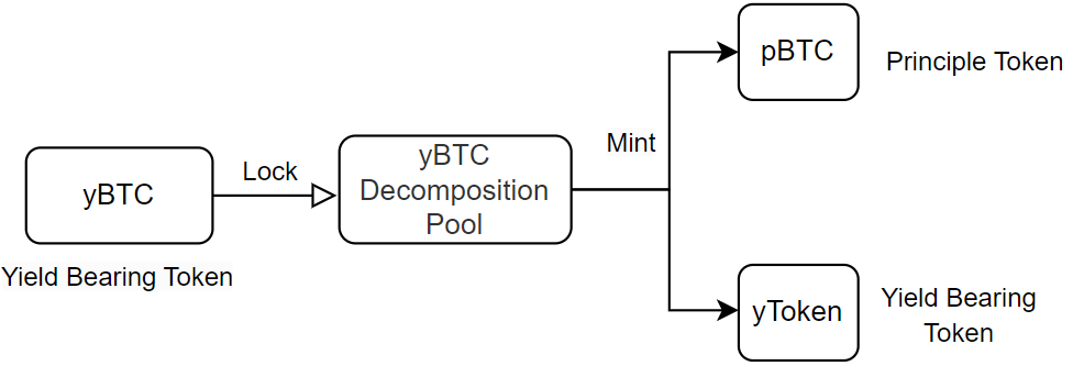 What is a BTC yield bearing token?