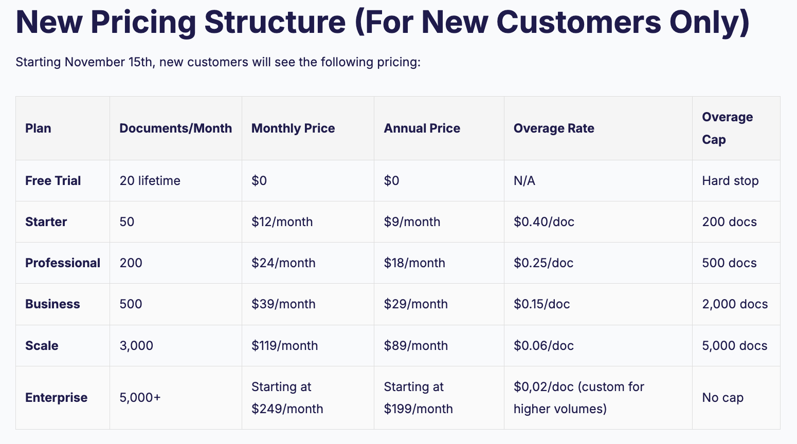 New pricing structure for DocsAutomator