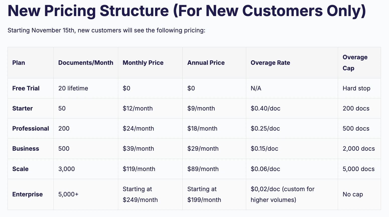 New pricing structure for DocsAutomator applicable for new customers only from 15 November 2025