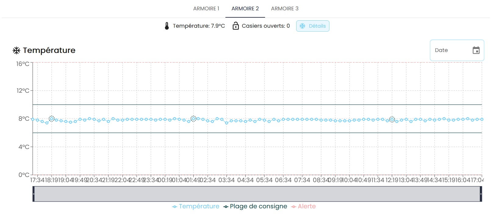 Zoom sur le graphique des températures