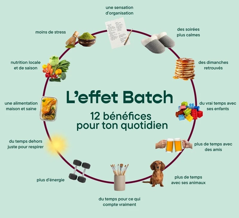 Représentation du concept de Batch Cooking Club