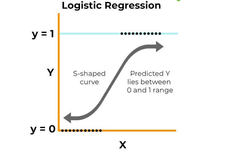 supervised machine learning algorithms and exploratory data analysis