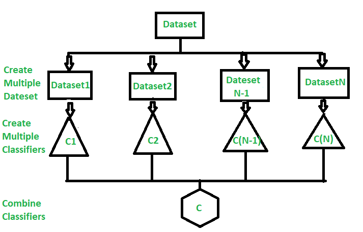 model predictions for data analysis ensemble method churn model