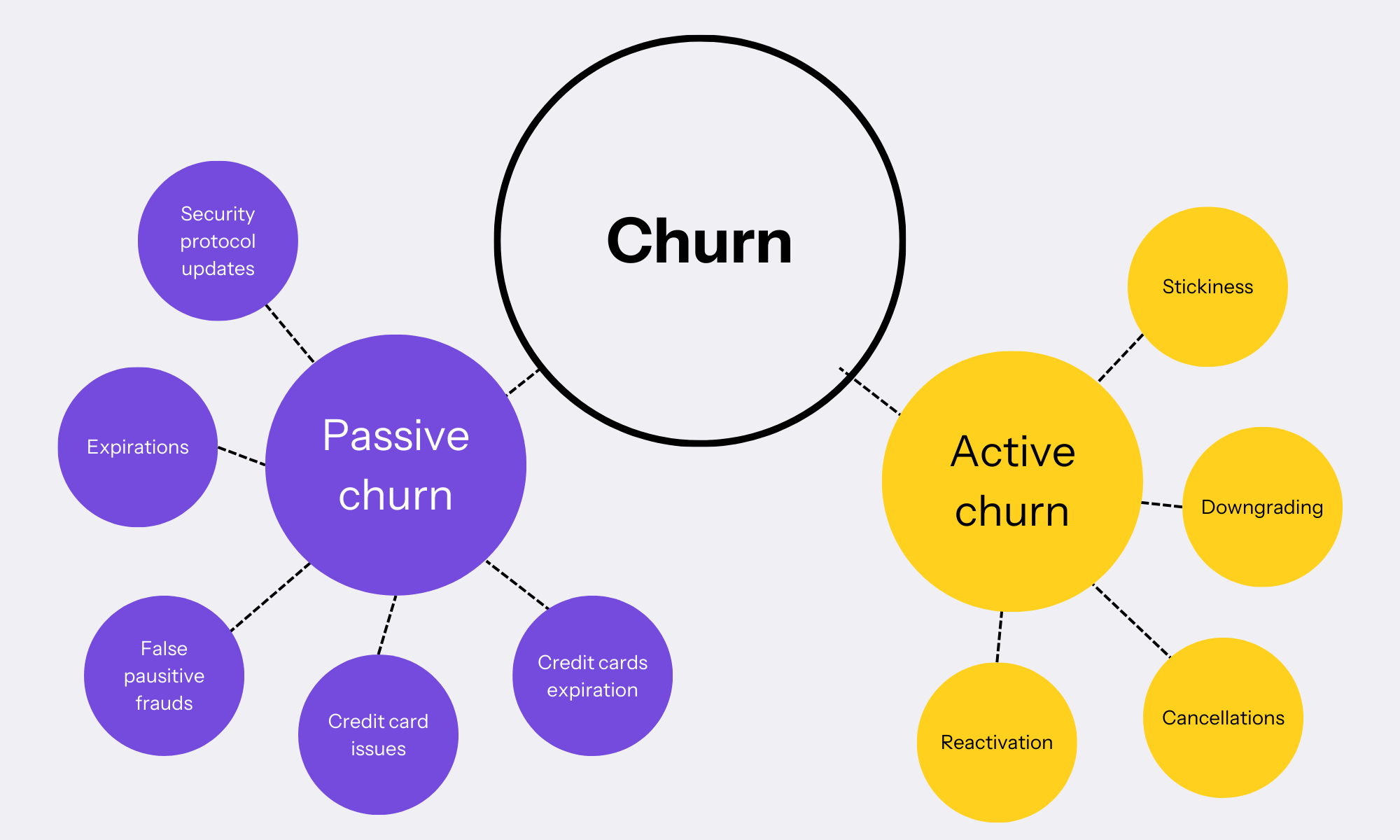 types of churn in individual customers