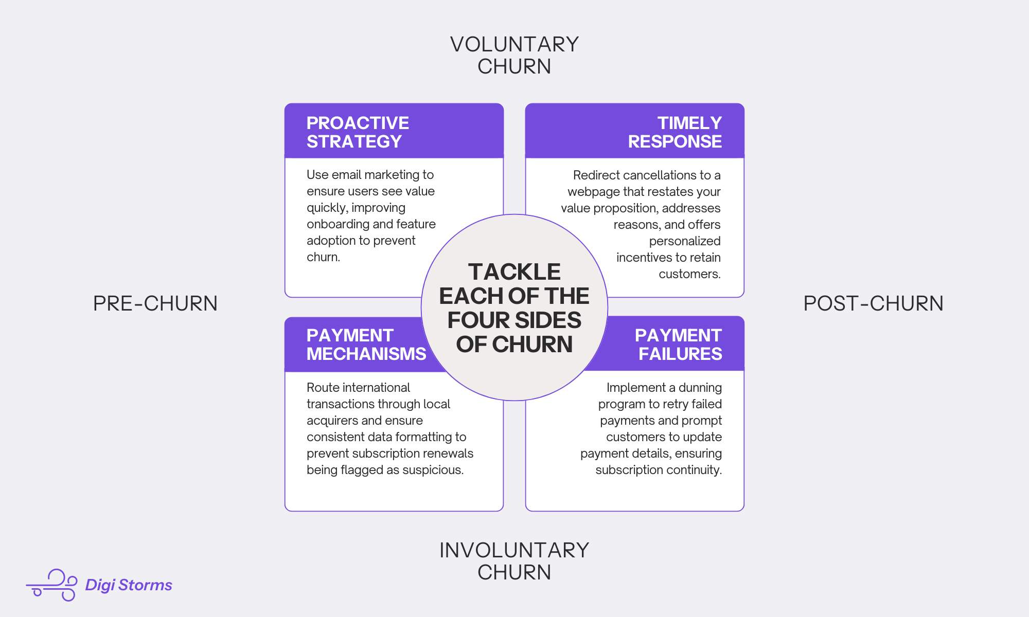 market segment four sides of churn to enhance customer experience