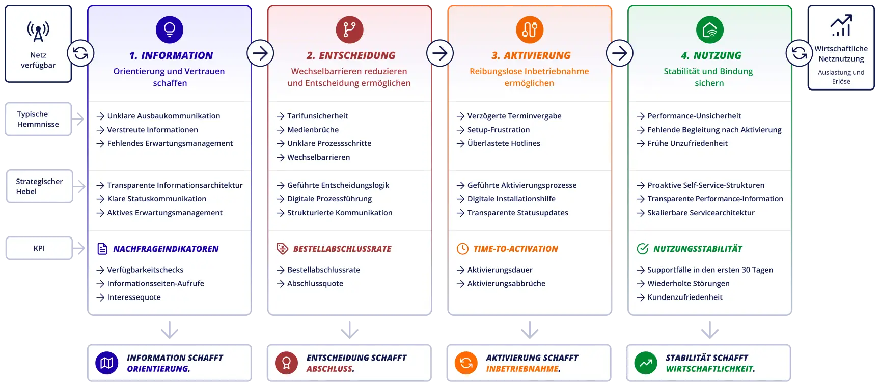 Infografik der vier Phasen von Take-up