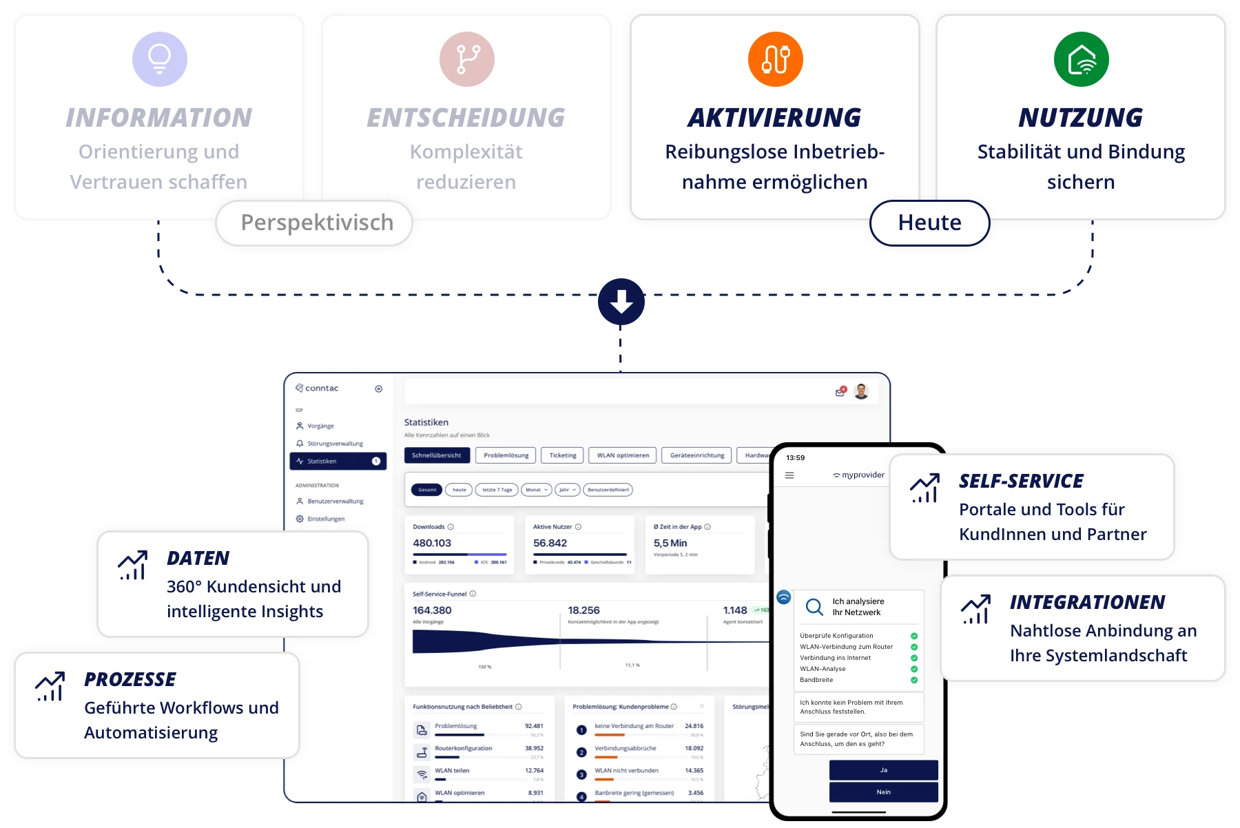 myprovider-visual Vier Take-up Phasen führen zur MyProvider Self-Service App und Dashboard