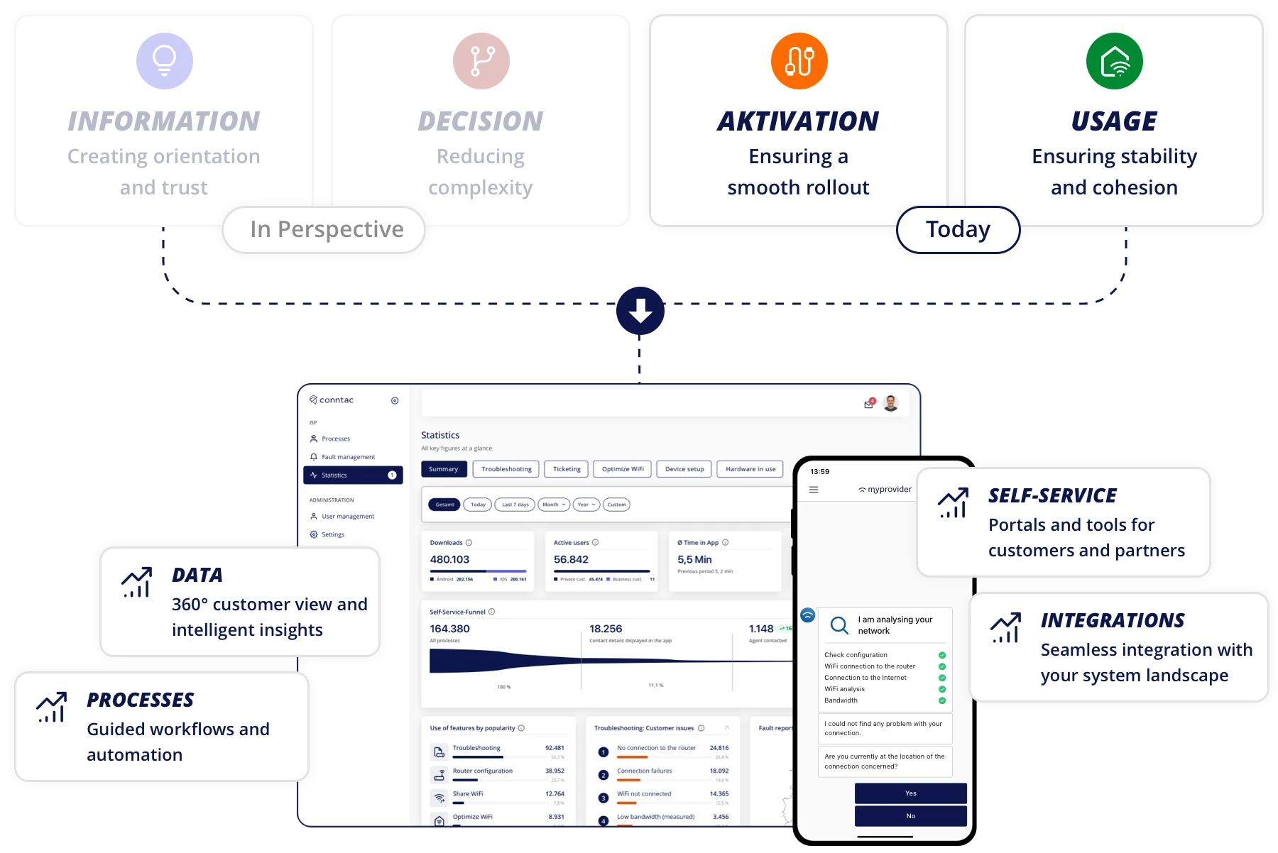 Four Take-up Phases Lead to the MyProvider Self-Service App and Dashboard