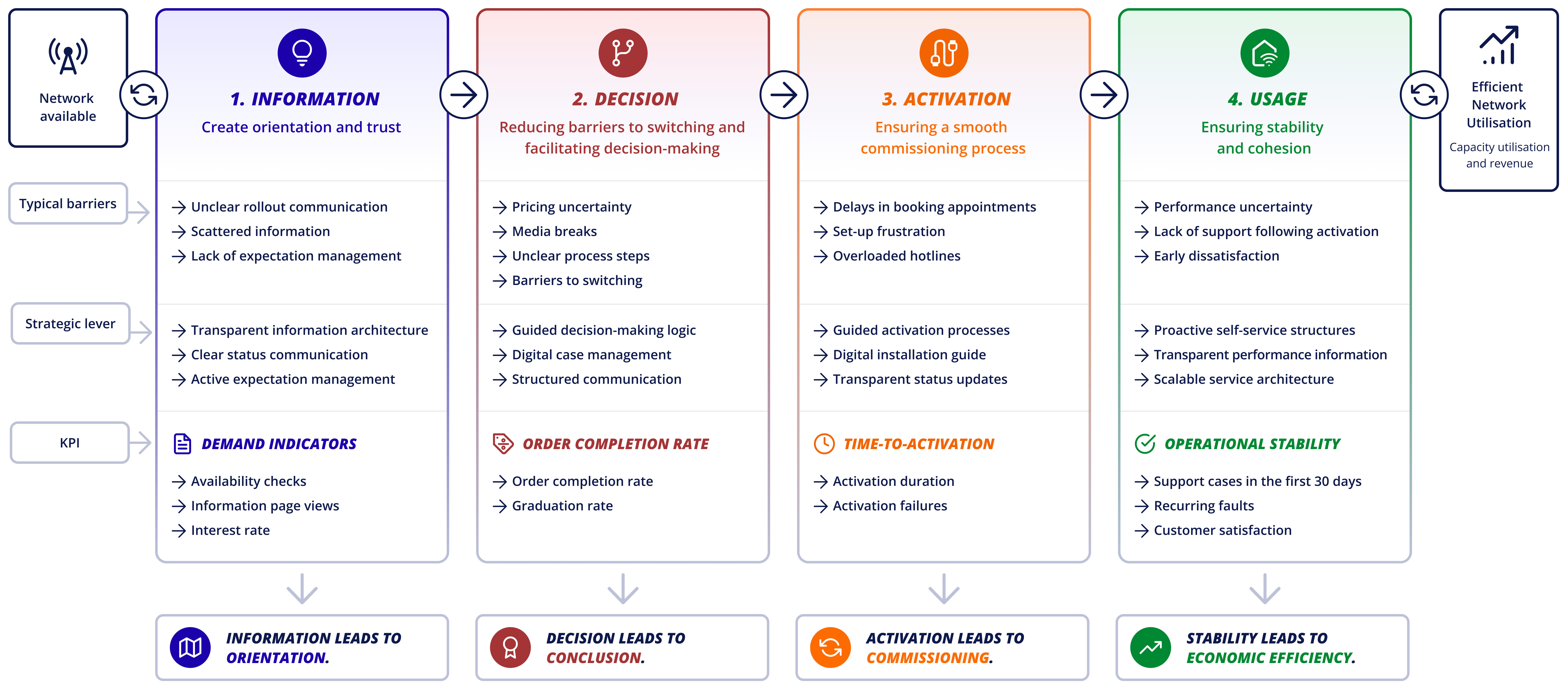 Infographic of the four phases of Take-up