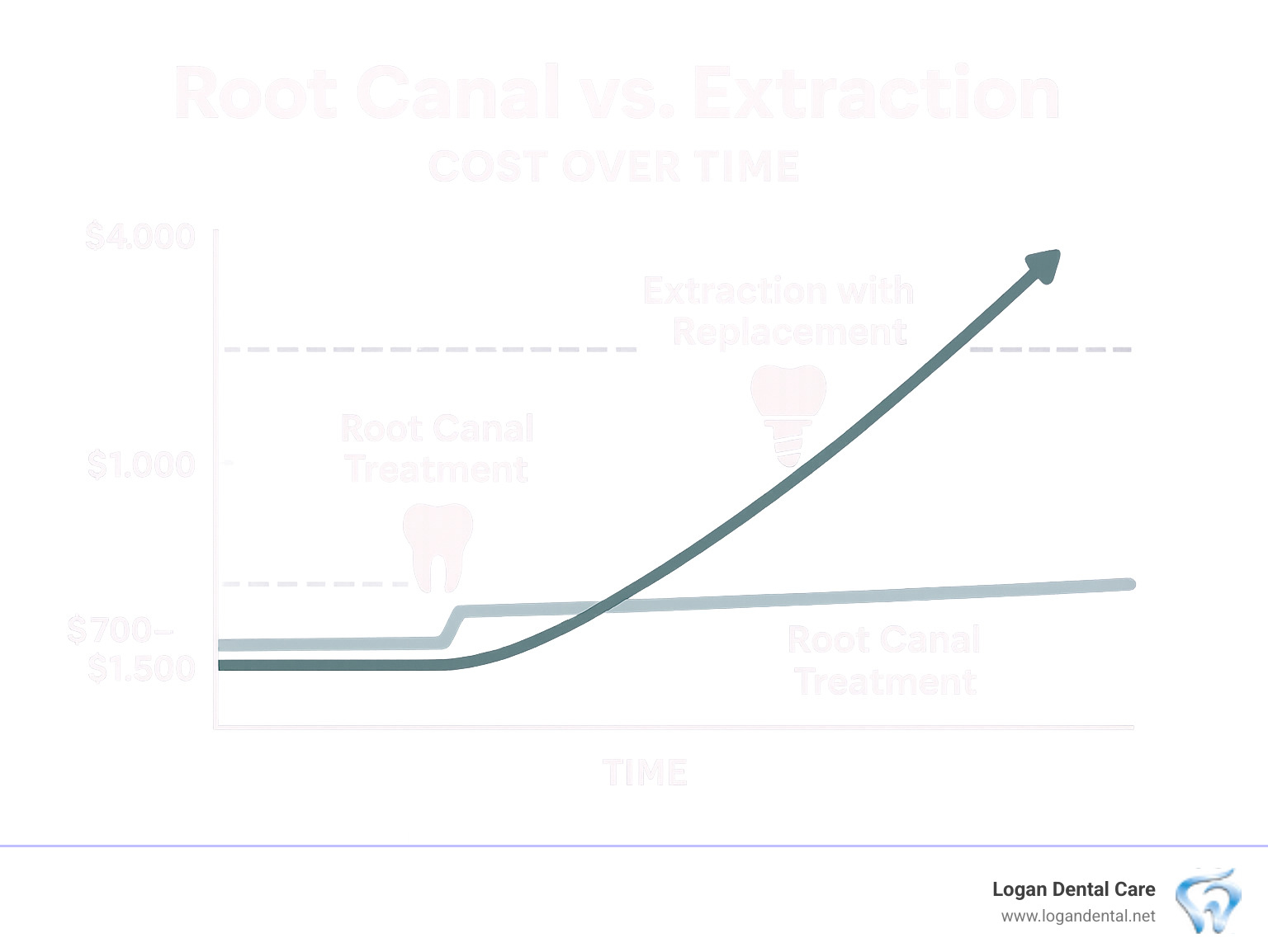 Infographic showing cost comparison between root canal treatment and extraction with replacement over time - root canal vs extraction infographic 