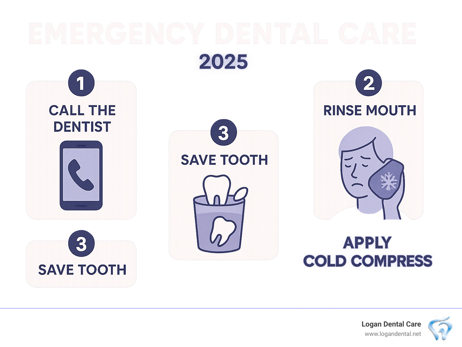 Infographic showing step-by-step emergency dental care process including when to call dentist, immediate first aid steps like rinsing mouth and saving tooth pieces, and what to do while waiting for emergency appointment - emergency dental care Bellefontaine infographic 