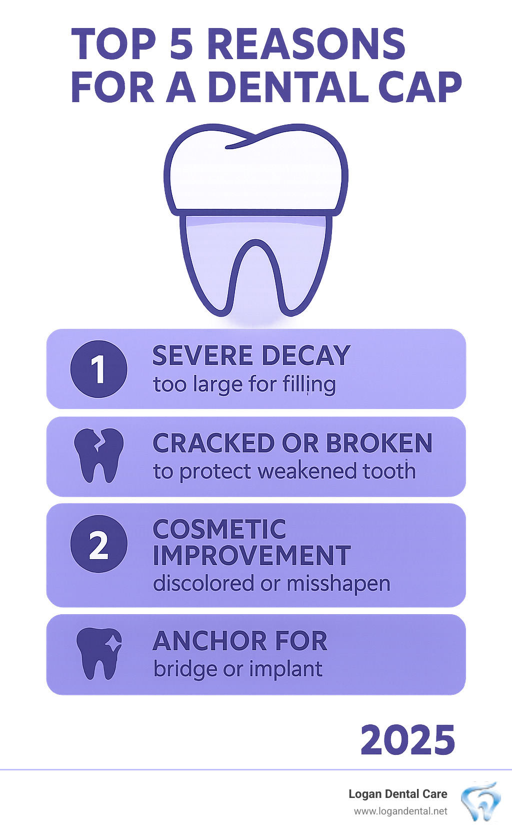Infographic showing the top 5 reasons a tooth needs a dental cap: severe decay that's too large for a filling, cracked or broken tooth structure, after root canal treatment to protect the weakened tooth, cosmetic improvement for discolored or misshapen teeth, and to anchor dental bridges or cover implants - dental cap infographic 