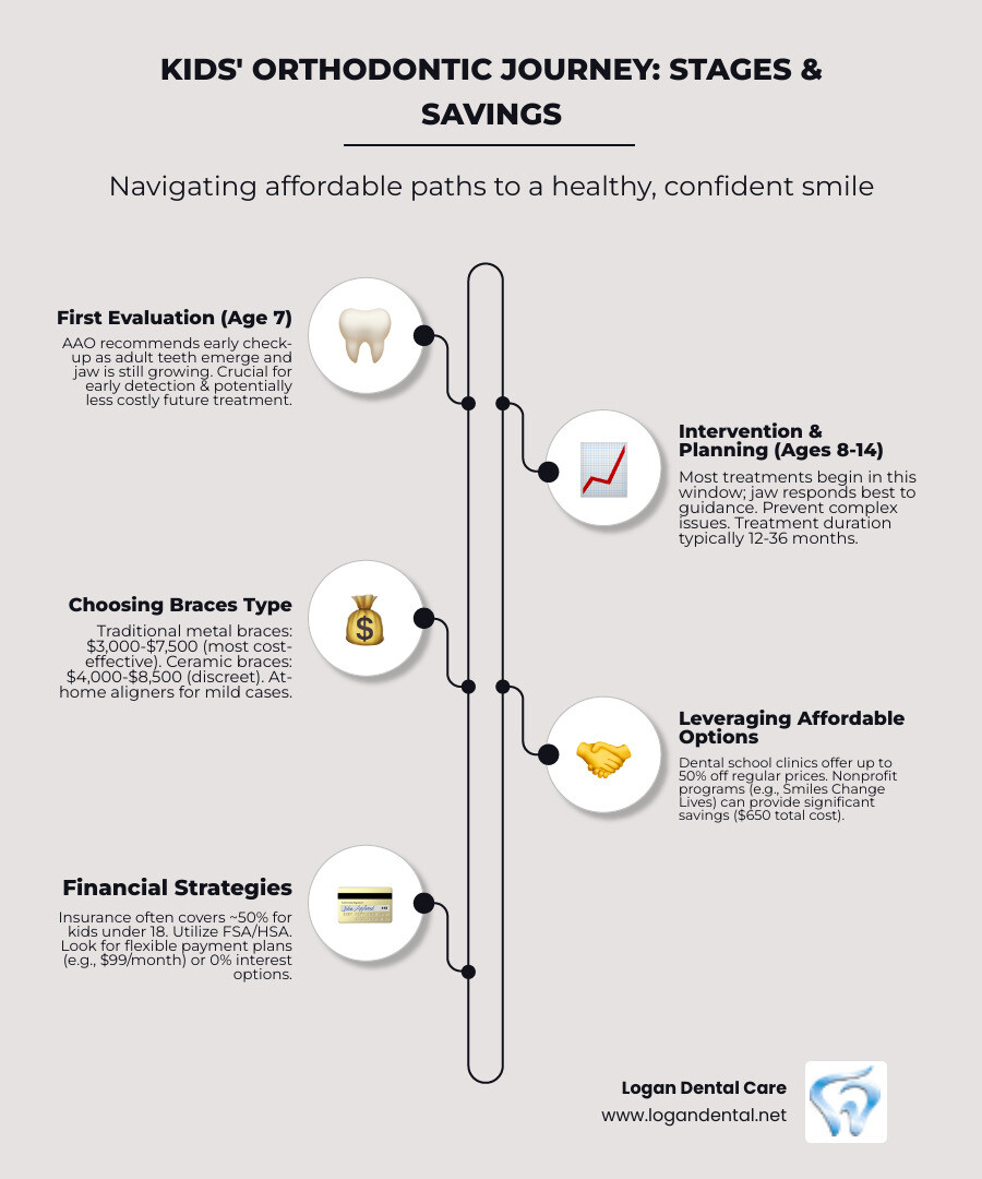 Detailed infographic showing the stages of kids' orthodontic journey from age 7 first evaluation through treatment completion, including cost breakdown by treatment type, insurance coverage percentages, and timeline milestones - affordable braces for kids infographic infographic-line-5-steps-neat_beige