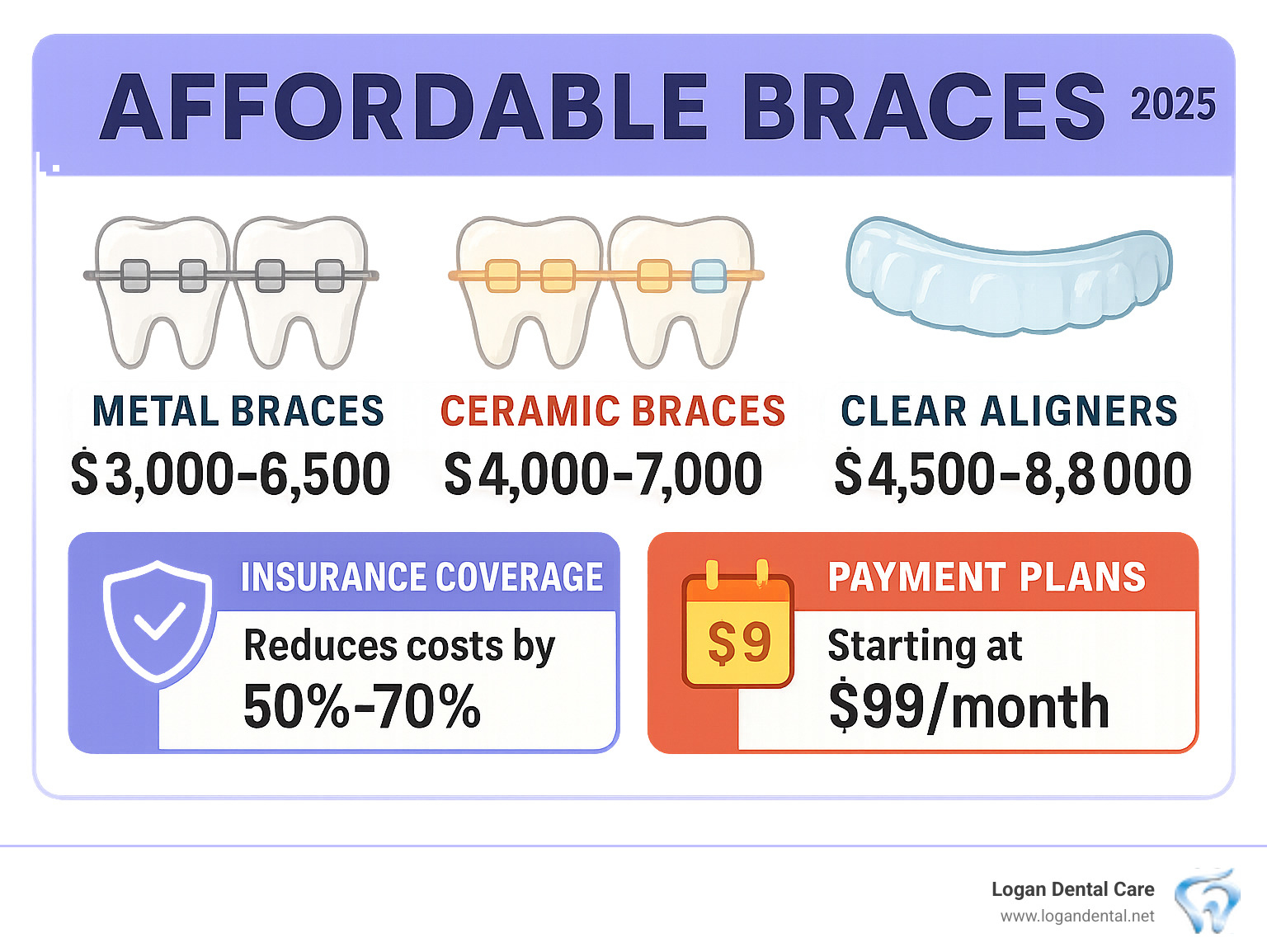 Comprehensive breakdown of braces costs showing metal braces at $3,000-$6,500, ceramic braces at $4,000-$7,000, clear aligners at $4,500-$8,000, with insurance coverage reducing costs by 50-70% and payment plans starting at $99 per month - affordable braces infographic Comprehensive breakdown of braces costs showing metal braces at $3,000-$6,500, ceramic braces at $4,000-$7,000, clear aligners at $4,500-$8,000, with insurance coverage reducing costs by 50-70% and payment plans starting at $99 per month - affordable braces infographic
