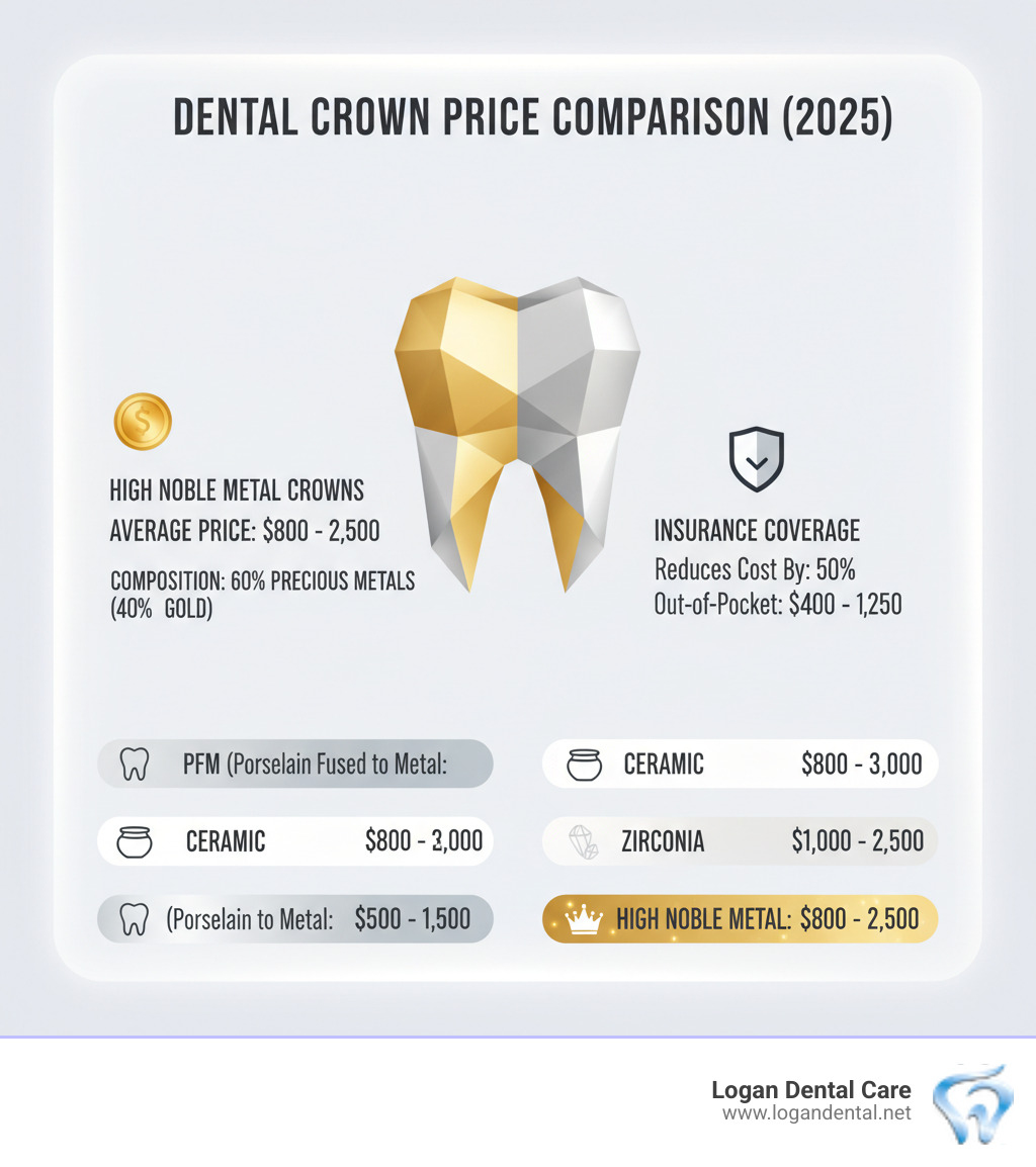 Infographic showing high noble metal crown price comparison: $800-$2,500 average range, composition breakdown of 60% precious metals including 40% gold, insurance coverage reducing costs by 50%, and comparison with other crown types including PFM at $500-$1,500, ceramic at $800-$3,000, and zirconia at $1,000-$2,500 - high noble metal crown price infographic Infographic showing high noble metal crown price comparison: $800-$2,500 average range, composition breakdown of 60% precious metals including 40% gold, insurance coverage reducing costs by 50%, and comparison with other crown types including PFM at $500-$1,500, ceramic at $800-$3,000, and zirconia at $1,000-$2,500 - high noble metal crown price infographic