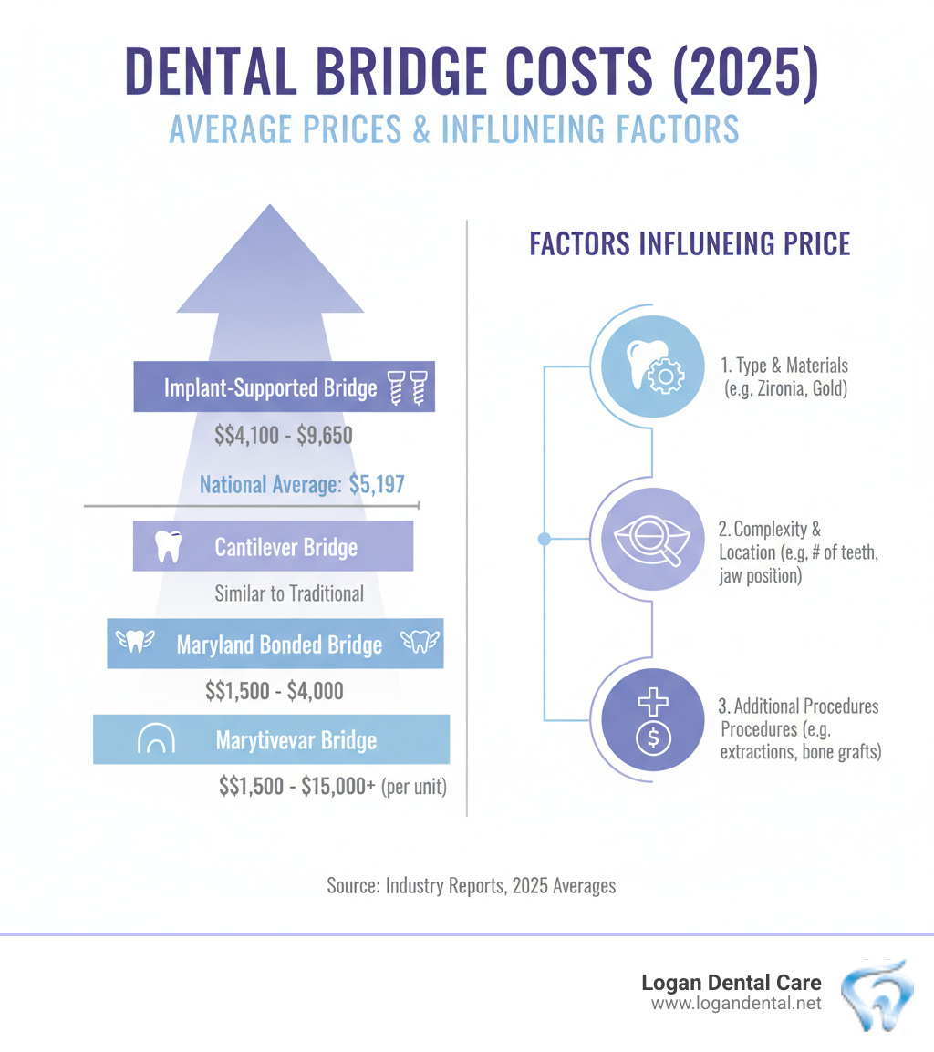 Infographic showing average costs of different dental bridge types and factors influencing price - bridge in mouth infographic 