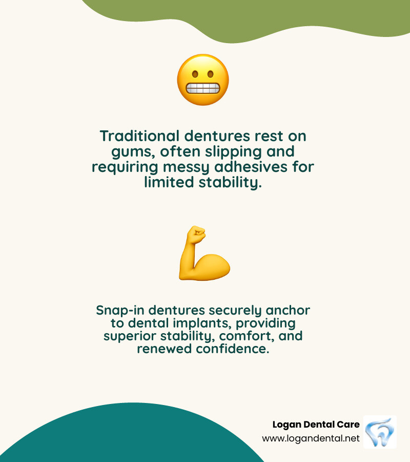 Infographic comparing traditional dentures resting on gums with adhesive versus snap-in dentures securely anchored to dental implants in the jawbone, showing the implant posts, abutments, and how the denture snaps onto them for stability - how much do snap-in dentures cost infographic 2_facts_emoji_nature