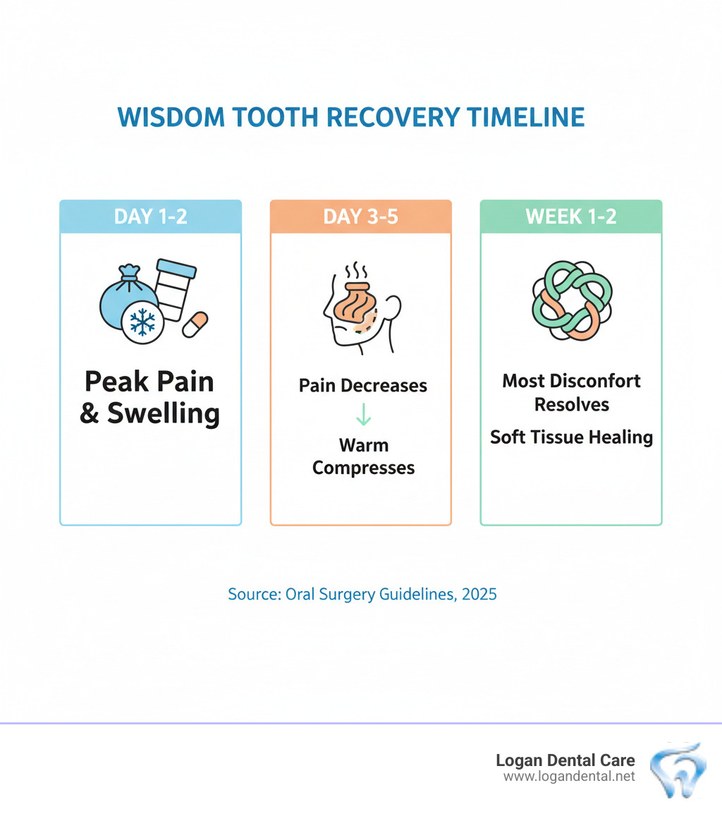 Recovery timeline infographic showing Day 1-2 with ice packs and medication for peak pain and swelling, Day 3-5 with warm compresses as pain decreases, and Week 1-2 showing resolution of most discomfort with soft tissue healing - painful wisdom tooth removal infographic 