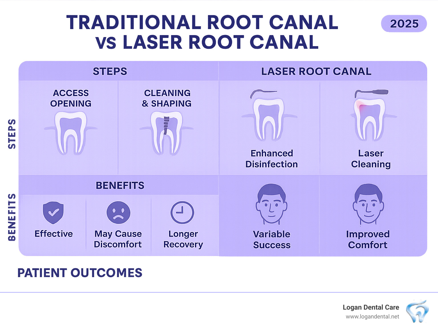 Comprehensive comparison of traditional root canal vs laser root canal treatment showing steps, benefits, and patient outcomes - root canal laser treatment infographic 
