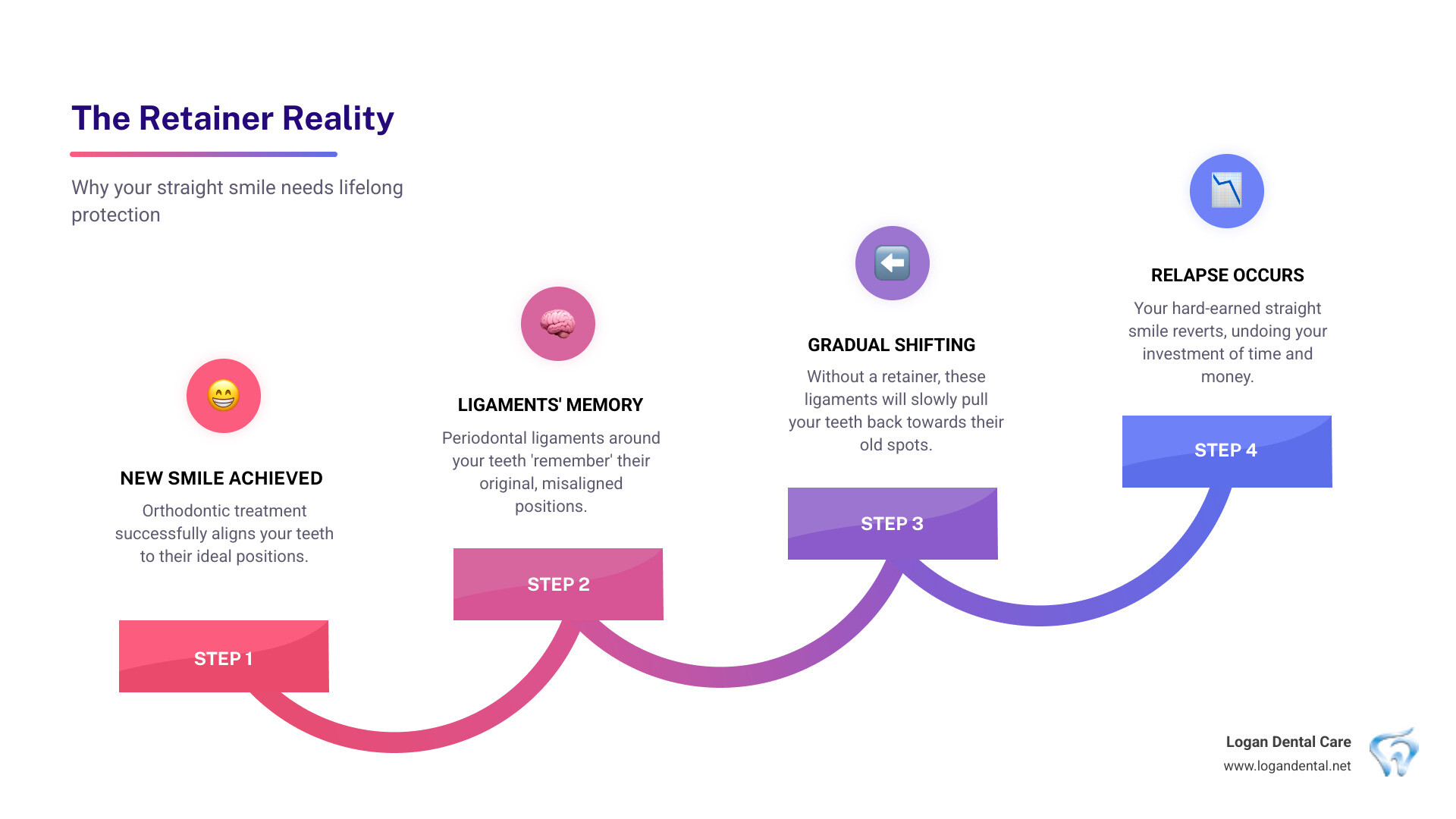 Infographic showing how teeth gradually shift back toward their original position without retainer use, illustrating the periodontal ligament memory effect over 6-12 months, with arrows indicating tooth movement and timeline markers for full-time wear, part-time wear, and no retention - upper and lower retainers infographic step-infographic-4-steps Infographic showing how teeth gradually shift back toward their original position without retainer use, illustrating the periodontal ligament memory effect over 6-12 months, with arrows indicating tooth movement and timeline markers for full-time wear, part-time wear, and no retention - upper and lower retainers infographic step-infographic-4-steps