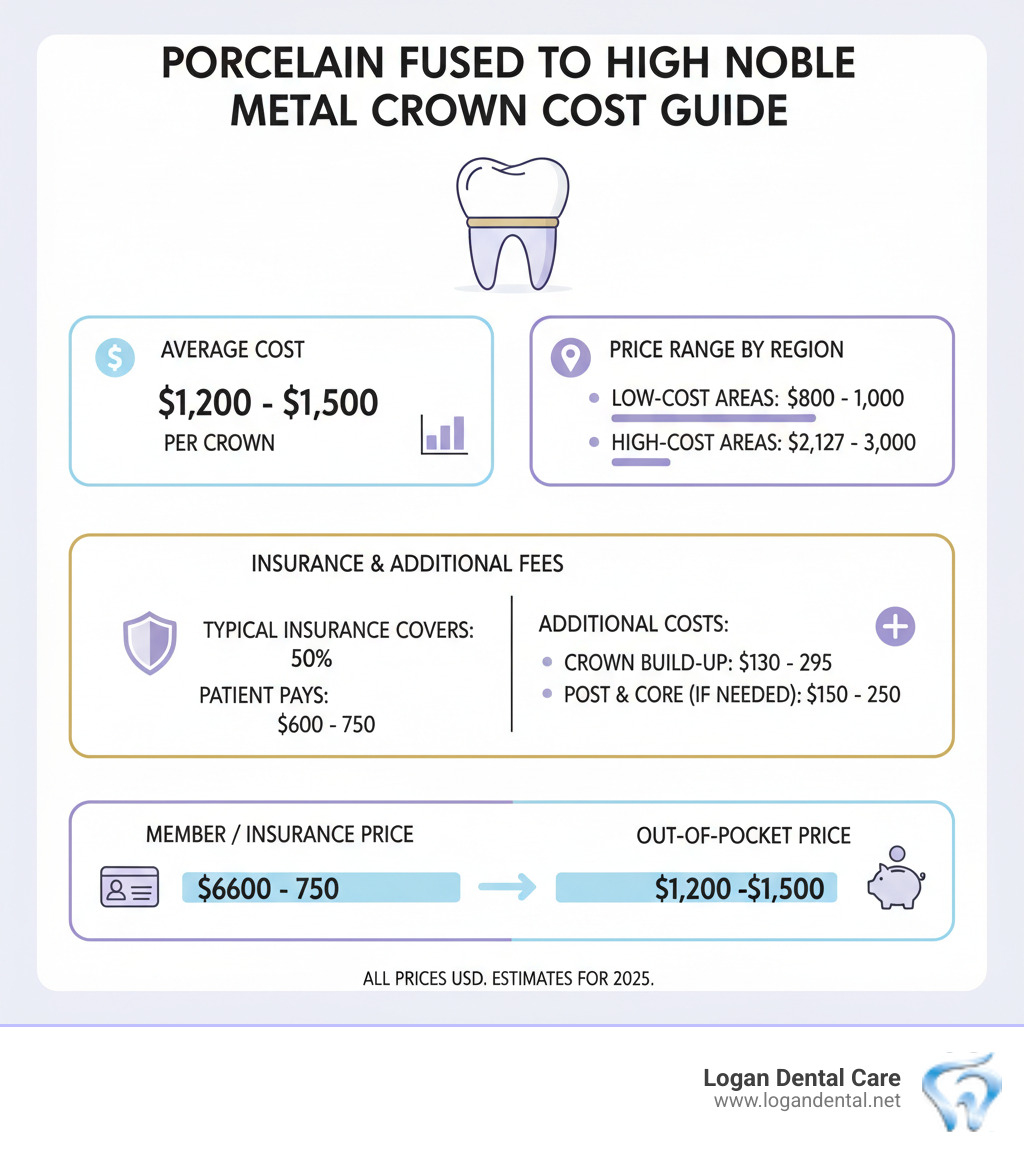 Infographic showing the cost breakdown of a porcelain fused to high noble metal crown, including average price ranges by geographic area, typical insurance coverage percentages, additional costs for crown build-up and posts, and a comparison of member vs. out-of-pocket costs - porcelain fused to high noble metal crown cost infographic 