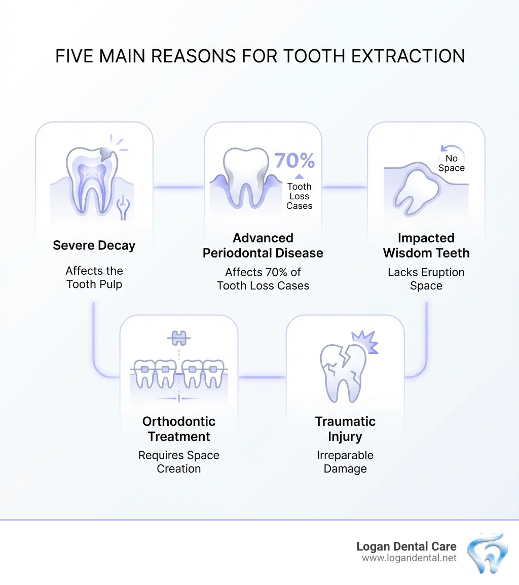 Infographic showing the five main reasons for tooth extraction: severe decay affecting the tooth pulp, advanced periodontal disease affecting 70% of tooth loss cases, impacted wisdom teeth lacking eruption space, orthodontic treatment requiring space creation, and traumatic injury causing irreparable damage - tooth extractions Bellefontaine infographic Infographic showing the five main reasons for tooth extraction: severe decay affecting the tooth pulp, advanced periodontal disease affecting 70% of tooth loss cases, impacted wisdom teeth lacking eruption space, orthodontic treatment requiring space creation, and traumatic injury causing irreparable damage - tooth extractions Bellefontaine infographic
