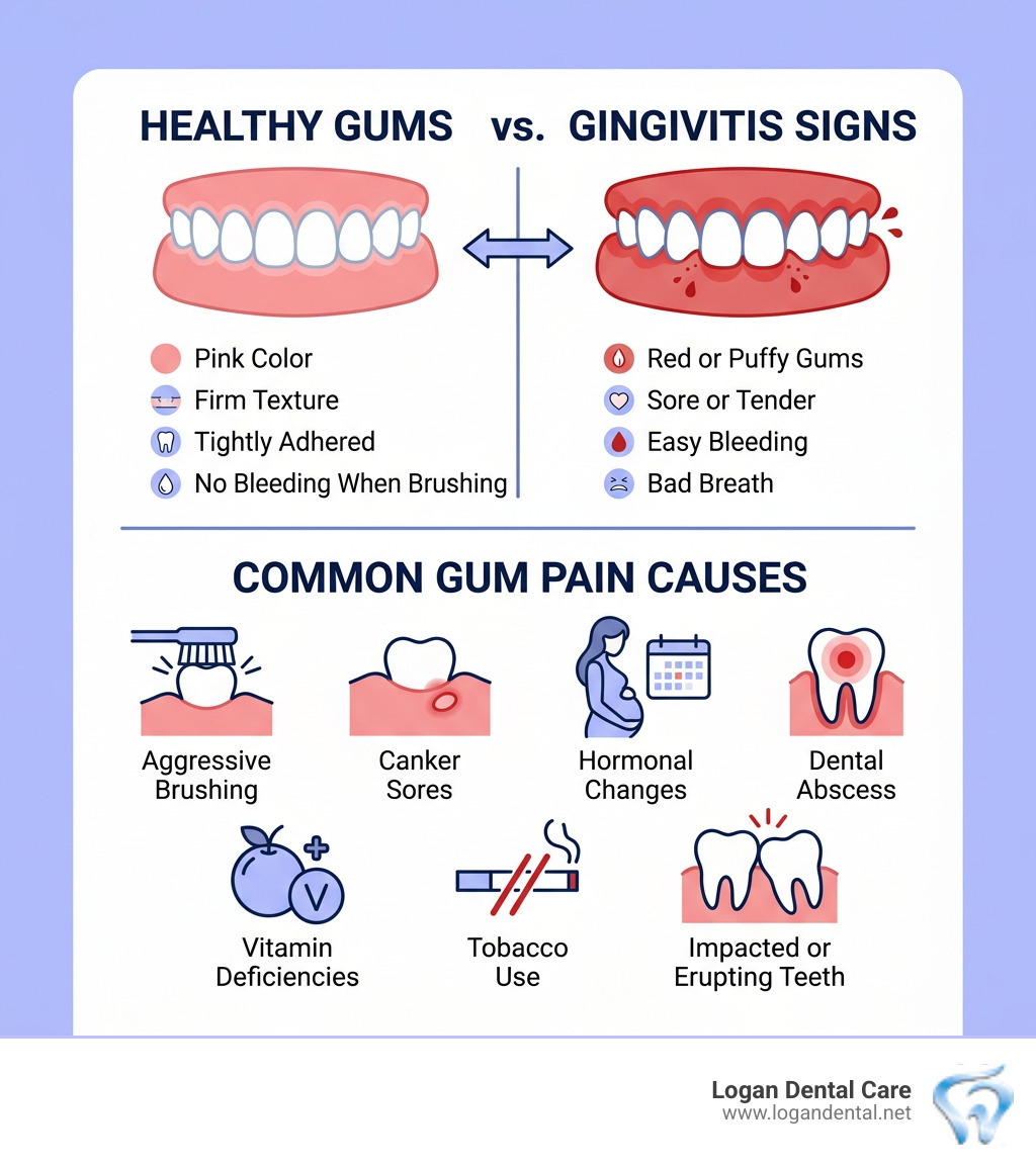Infographic showing healthy gums vs. gingivitis signs and common gum pain causes - gum pain infographic Infographic showing healthy gums vs. gingivitis signs and common gum pain causes - gum pain infographic