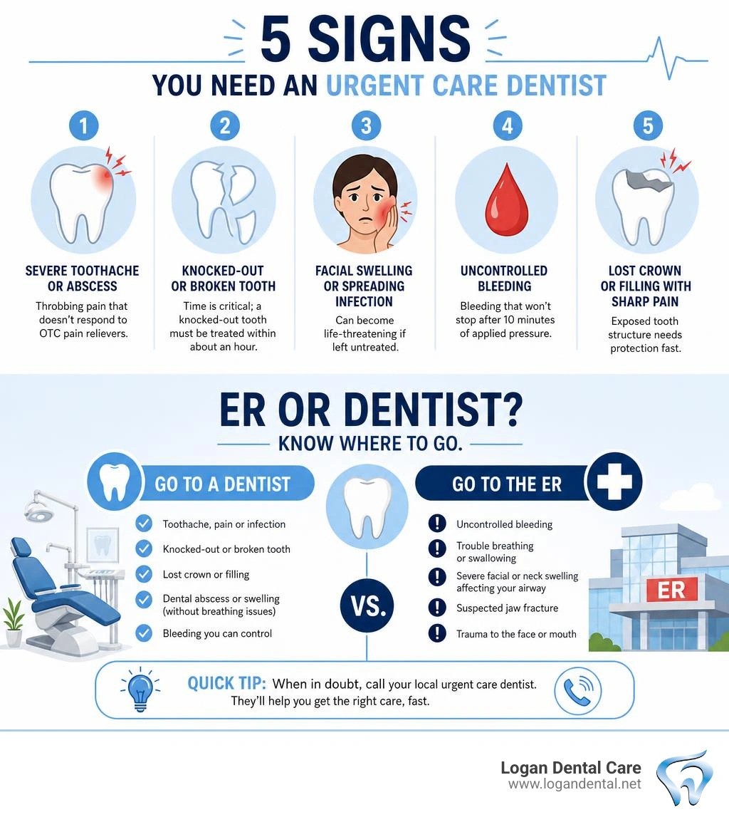 infographic showing 5 signs you need an urgent care dentist and when to go to ER vs dentist infographic