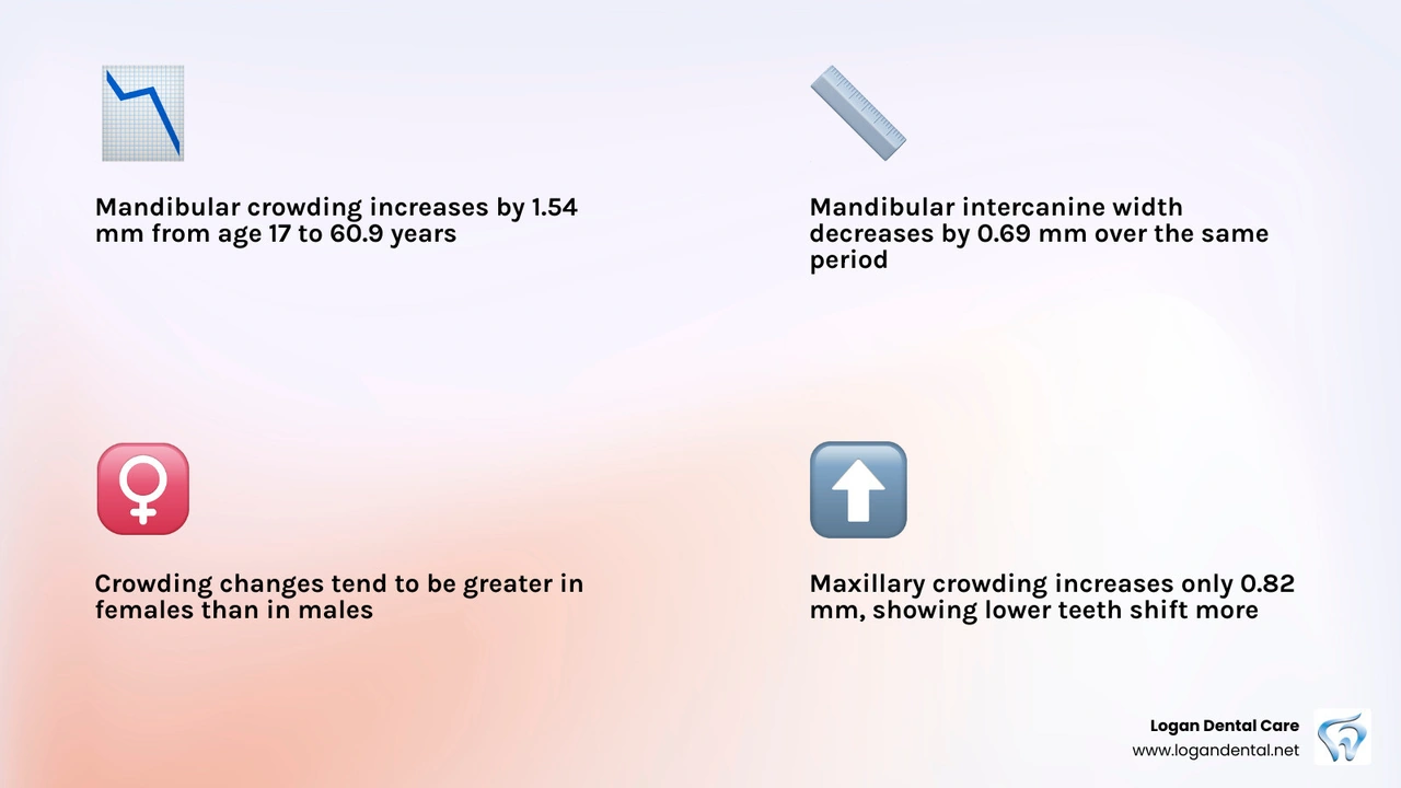Comparison of lower vs upper arch aging changes: crowding, width loss, and arch length reduction infographic