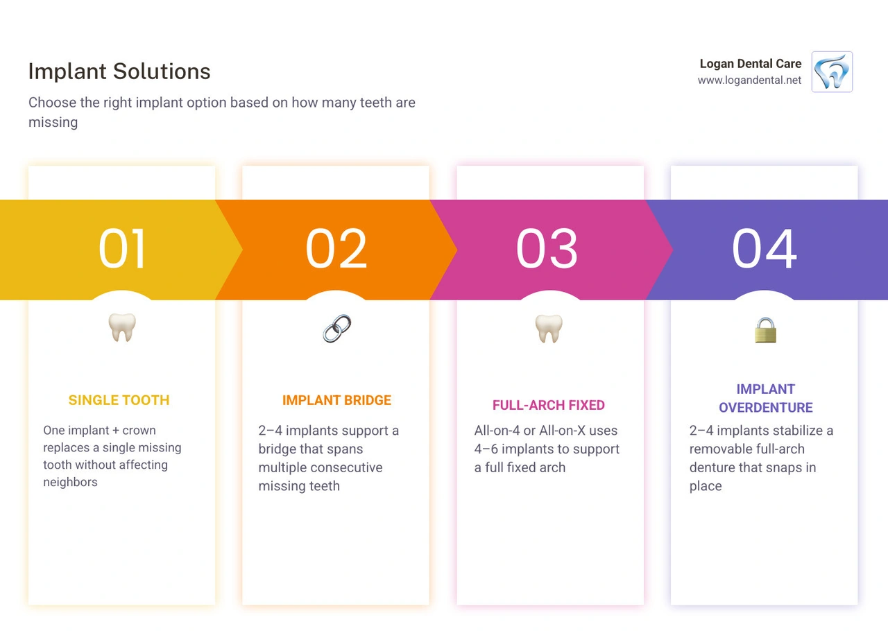 Main implant options: single tooth, implant bridge, full-arch, and overdenture compared infographic Main implant options: single tooth, implant bridge, full-arch, and overdenture compared infographic