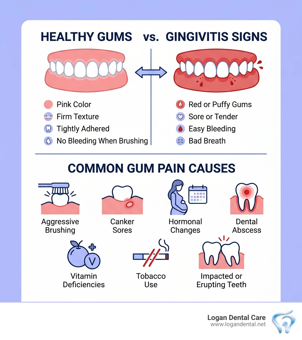 Infographic showing healthy gums vs. gingivitis signs and common gum pain causes - gum pain infographic 