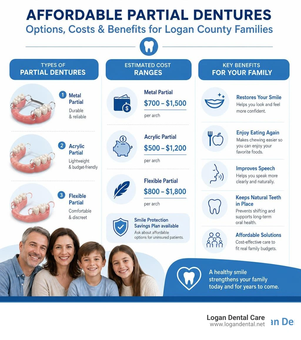 Infographic showing types of partial dentures, estimated cost ranges, and key benefits for Logan County families infographic Infographic showing types of partial dentures, estimated cost ranges, and key benefits for Logan County families infographic