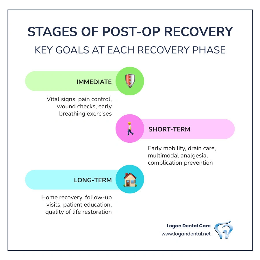 Stages of post-op recovery: immediate, short-term, and long-term phases with key goals at each stage infographic