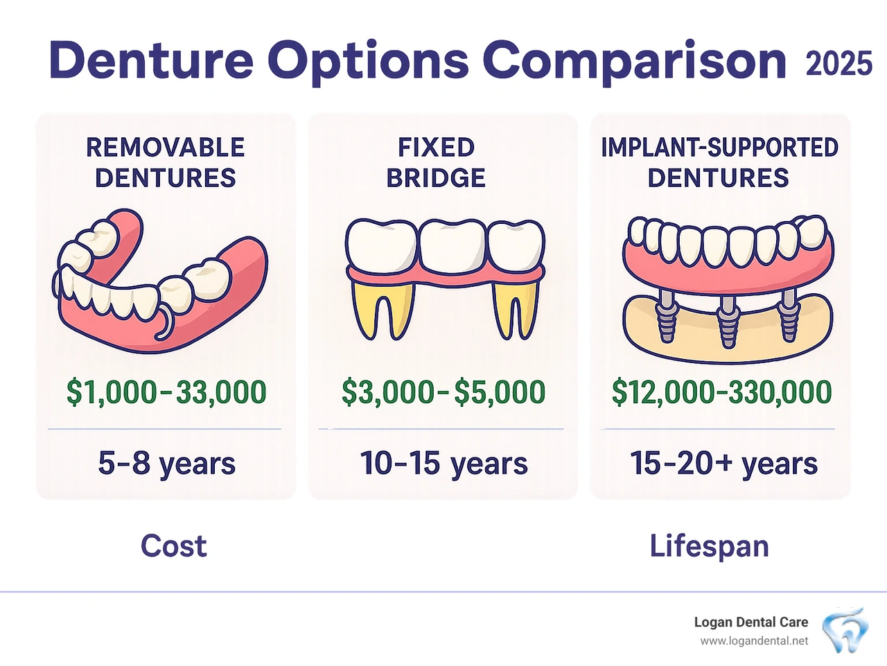 Comprehensive comparison chart showing removable dentures with acrylic base and metal clasps, fixed bridge options cemented to natural teeth, and implant-supported dentures with titanium posts integrated into jawbone, including cost ranges and lifespan expectations for each category - denture options infographic 