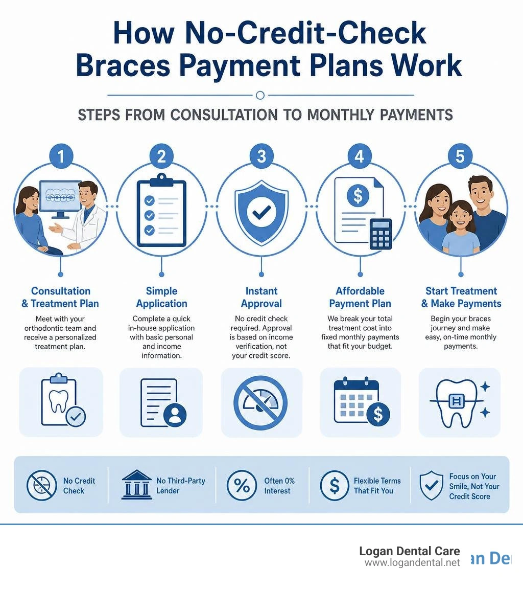How no-credit-check braces payment plans work: steps from consultation to monthly payments infographic How no-credit-check braces payment plans work: steps from consultation to monthly payments infographic