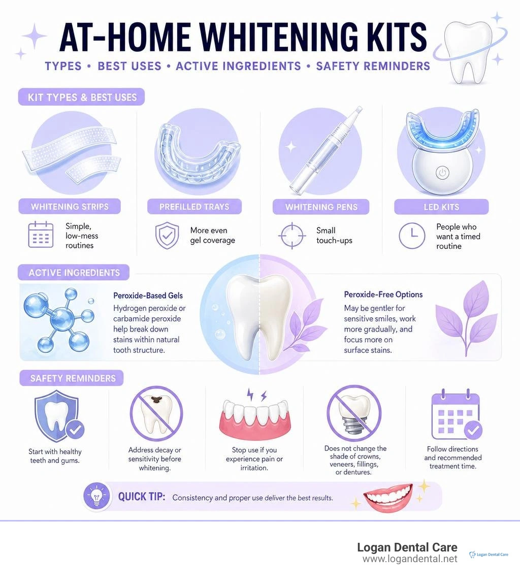 At-home whitening kit types, best uses, active ingredients, and safety reminders infographic At-home whitening kit types, best uses, active ingredients, and safety reminders infographic