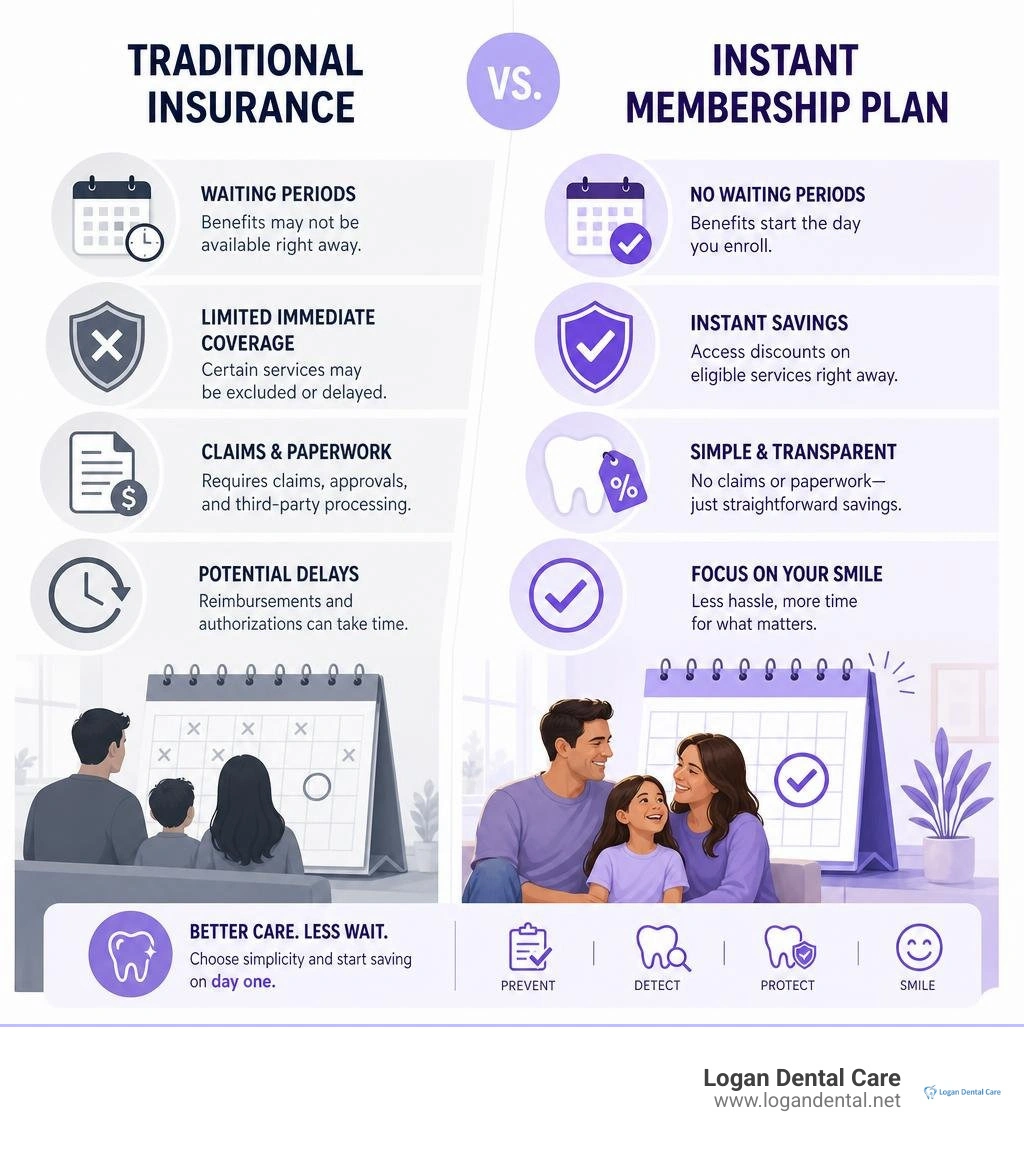 Comparison of traditional insurance waiting periods versus instant membership plan benefits infographic Comparison of traditional insurance waiting periods versus instant membership plan benefits infographic