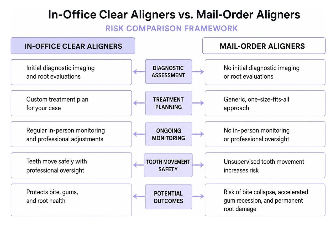 In-office clear aligners versus mail order aligner risk comparison framework