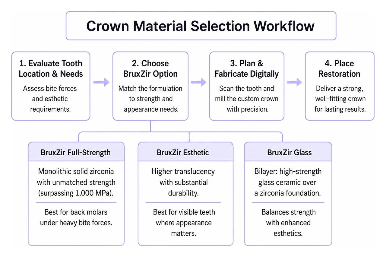 Crown material selection workflow
