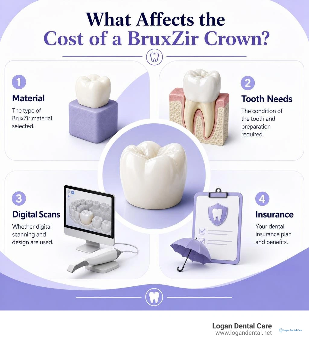 BruxZir crown cost factors including material, tooth needs, digital scans, and insurance infographic