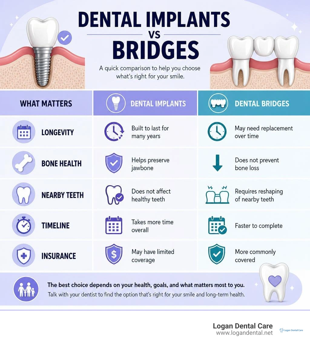 Dental implants vs bridges comparison of longevity, bone health, teeth, timeline, and insurance infographic