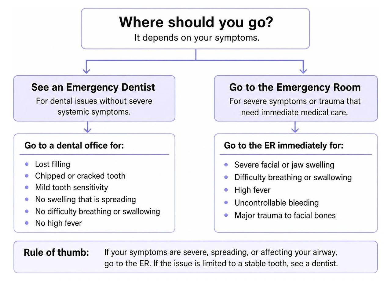 When to see an emergency dentist vs emergency room When to see an emergency dentist vs emergency room