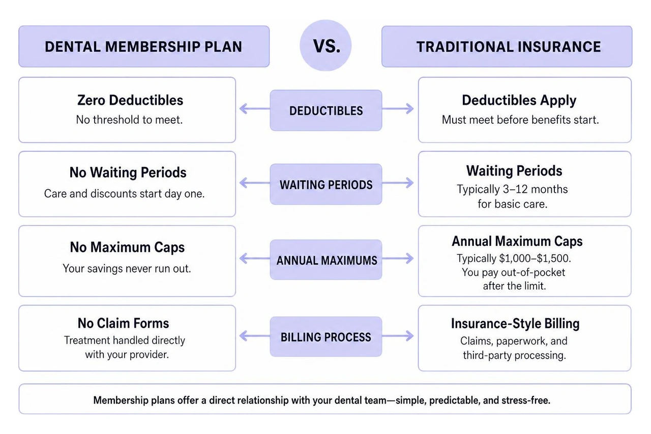 Comparison diagram showing the direct relationship of membership plans vs insurance