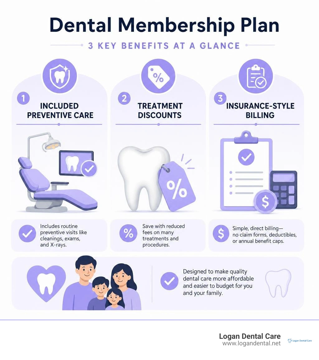 Infographic comparing included preventive care, treatment discounts, and insurance-style billing infographic