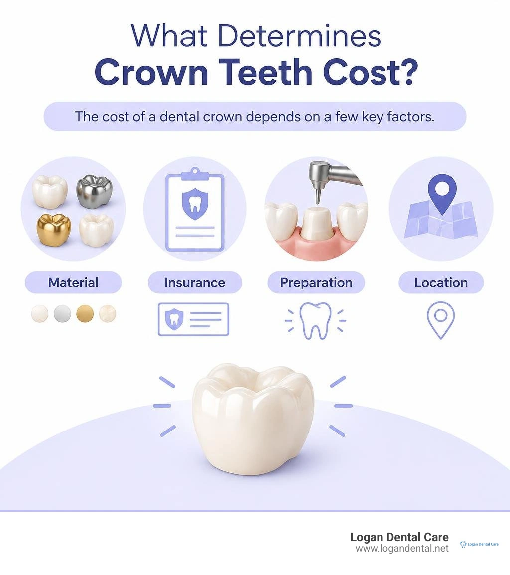 Dental crown cost factors including material insurance preparation and location infographic Dental crown cost factors including material insurance preparation and location infographic